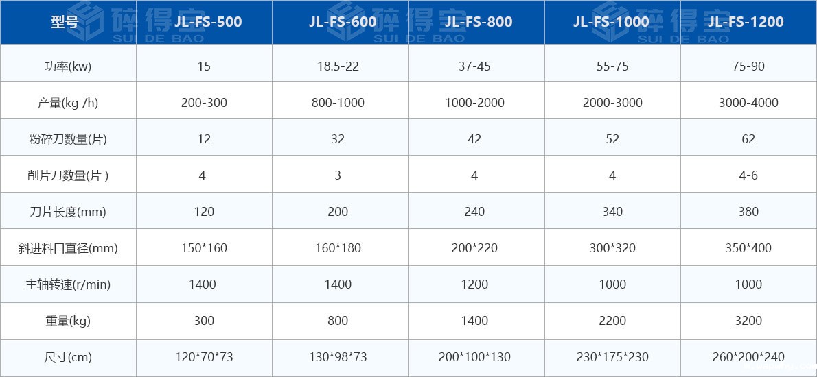 菇木粉碎机技术参数